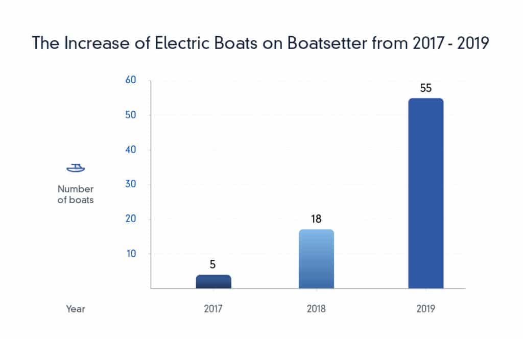 Boat Companies Turn to Electric Boats as an EcoFriendly Alternative