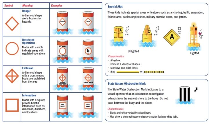 Channel Markers & Navigation Aids: 3 Types Of Buoys | Boatsetter